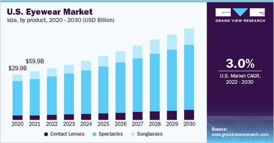 Eyewear Market Continues to Climb in Popularity